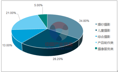 2017年中國(guó)肖像攝影行業(yè)發(fā)展現(xiàn)狀分析與未來(lái)趨勢(shì)展望